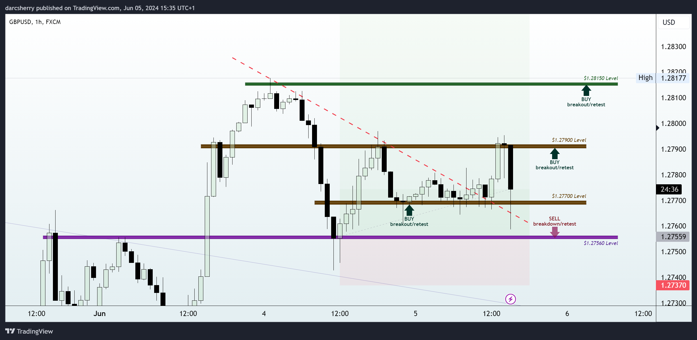 FX:GBPUSD Chart Image by darcsherry