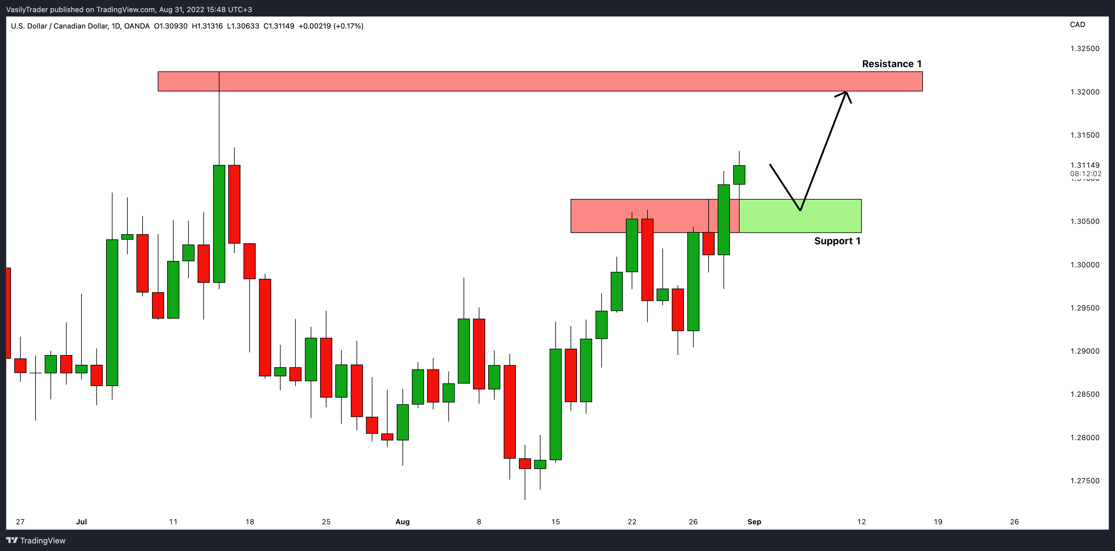 OANDA:USDCAD Chart Image by VasilyTrader
