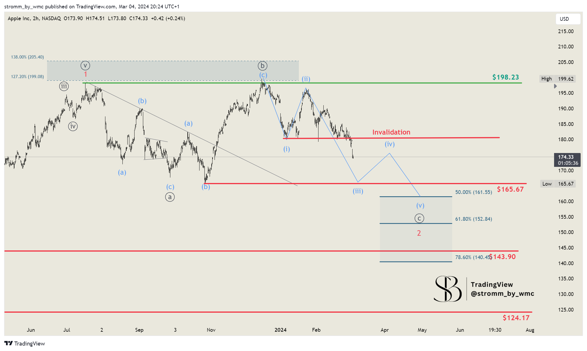 BATS:AAPL Chart Image by stromm