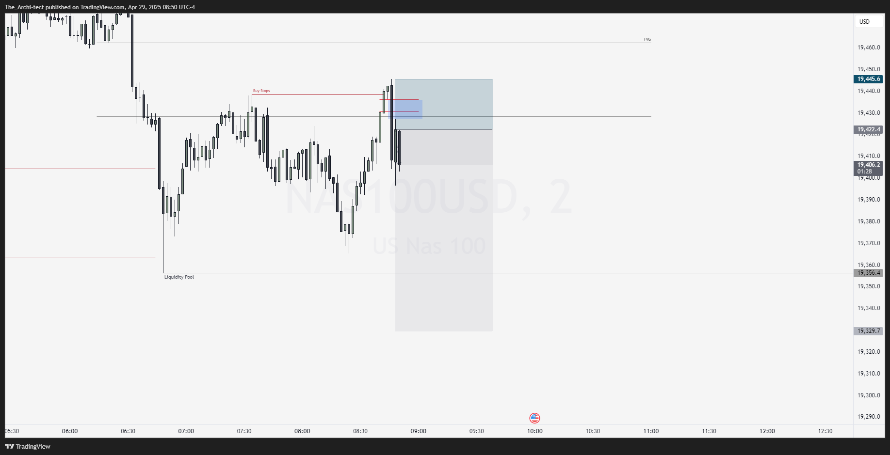 OANDA:NAS100USD Chart Image by The_Archi-tect