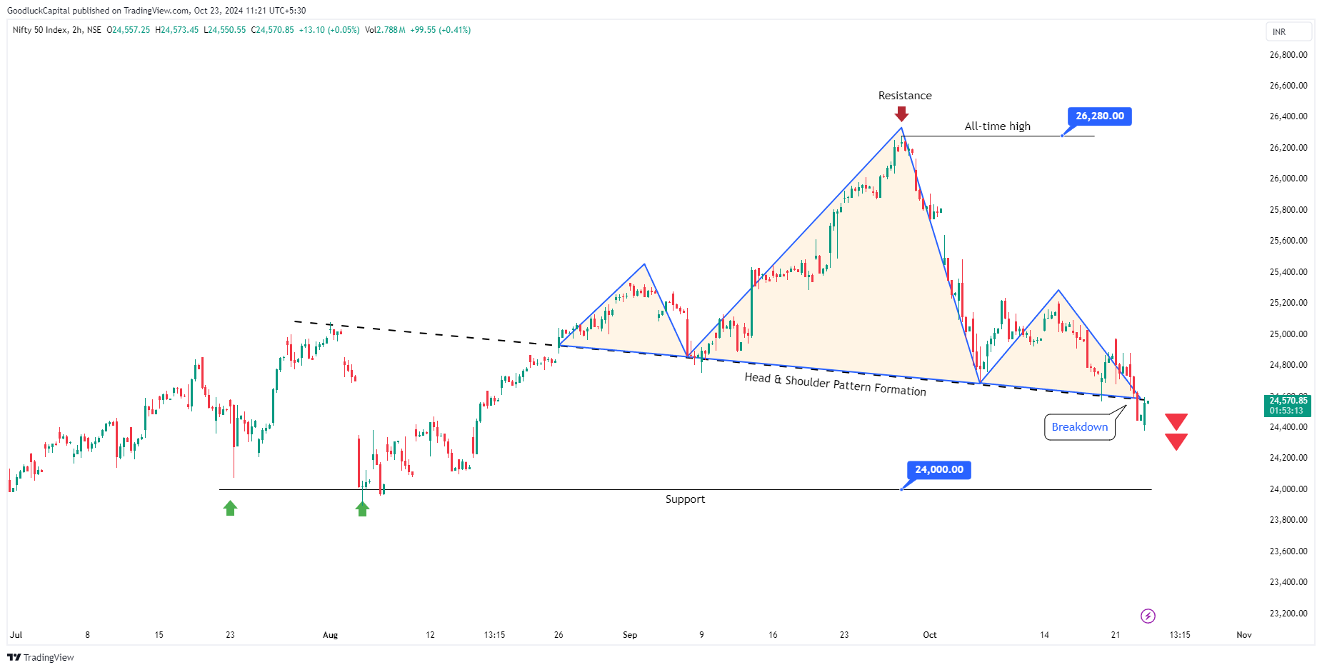 NSE:NIFTY Chart Image by GoodluckCapital