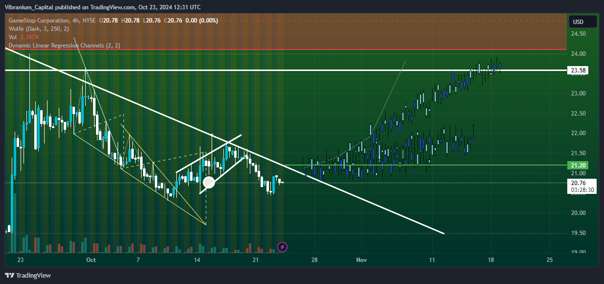 BATS:GME Chart Image by Aura_Trades