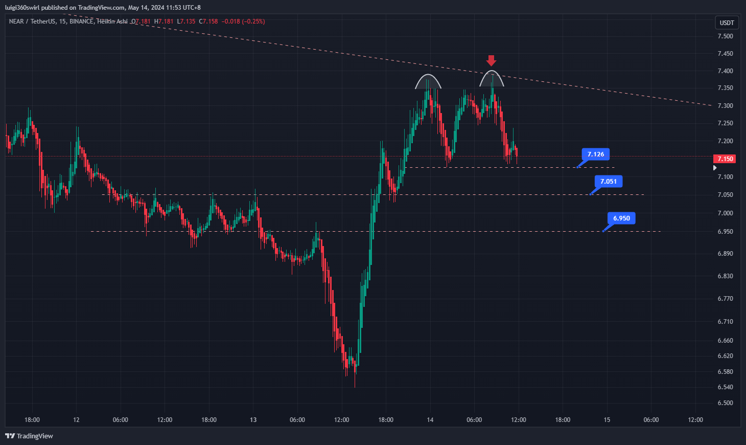BINANCE:NEARUSDT Chart Image by Habadoo