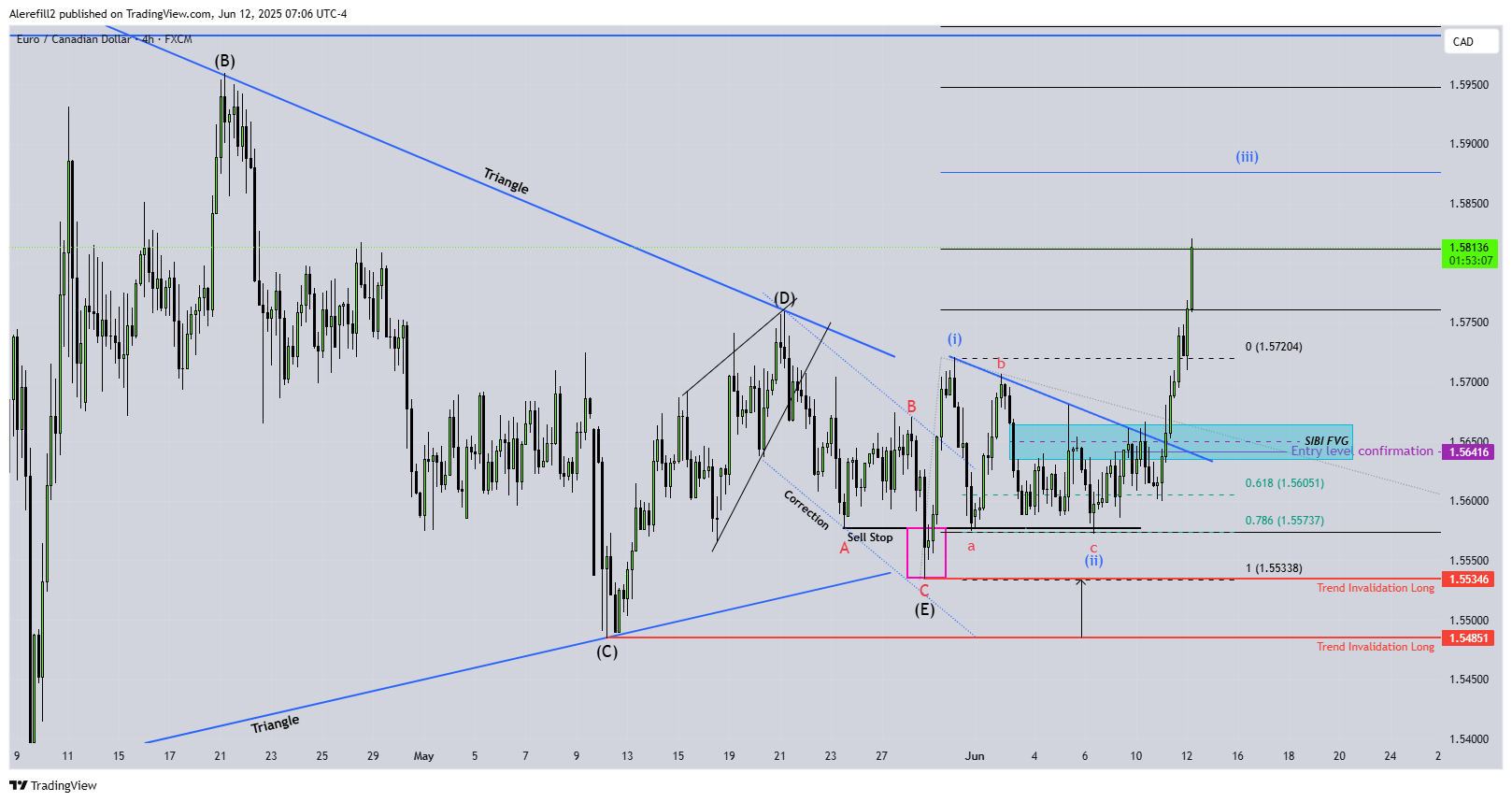 FX:EURCAD Chart Image by Alerefill2
