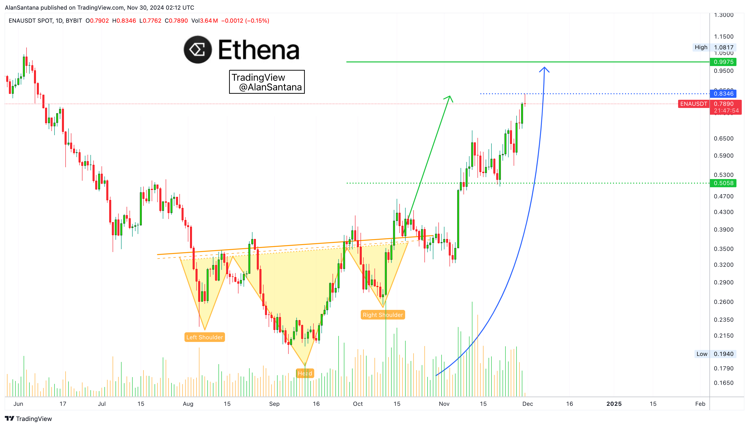 BYBIT:ENAUSDT Chart Image by MasterAnanda