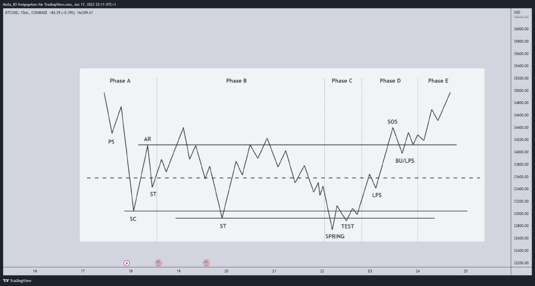 COINBASE:BTCUSD Chart Image by M_a_d_d_e_n