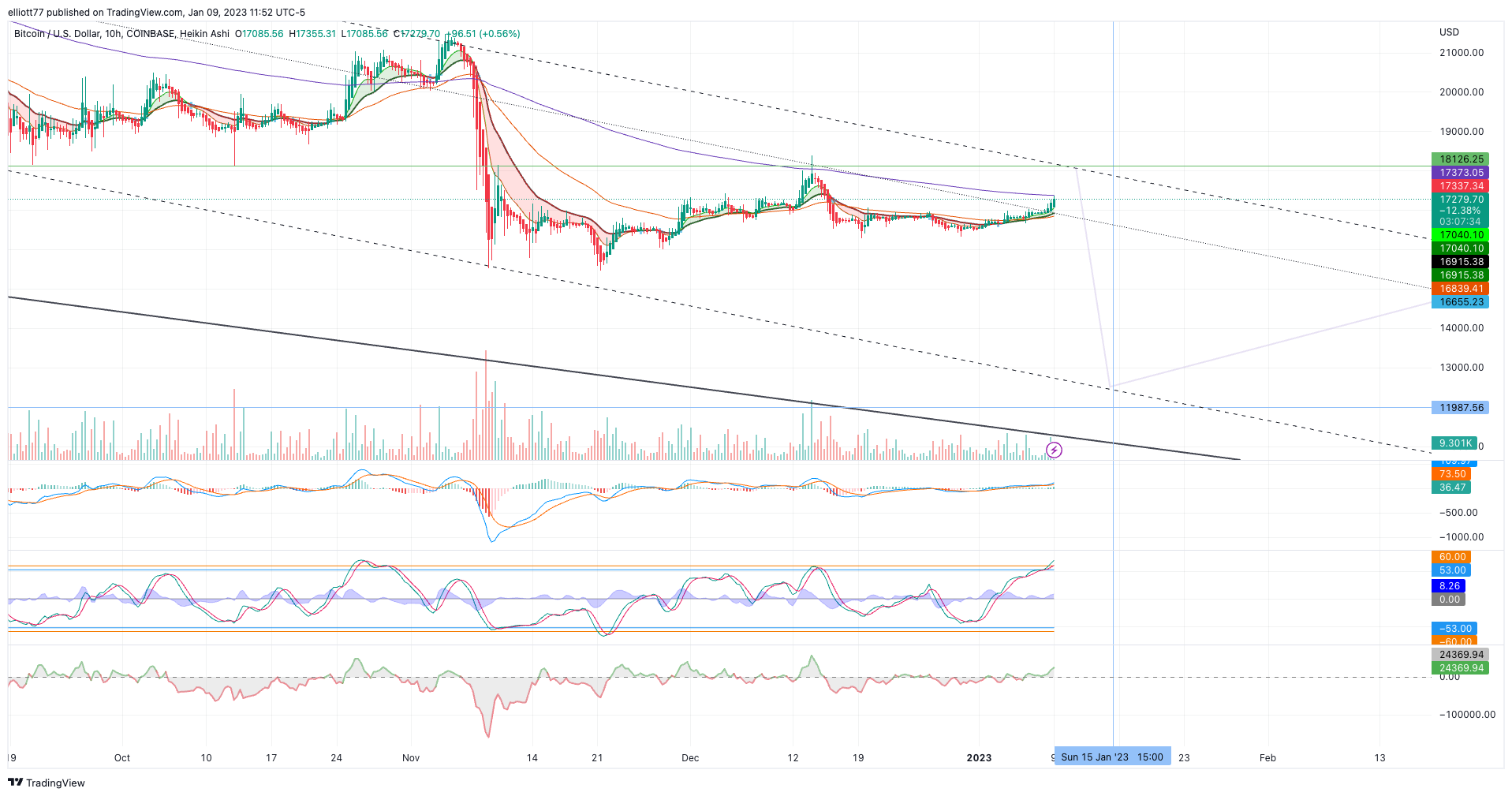 COINBASE:BTCUSD Chart Image by elliott77