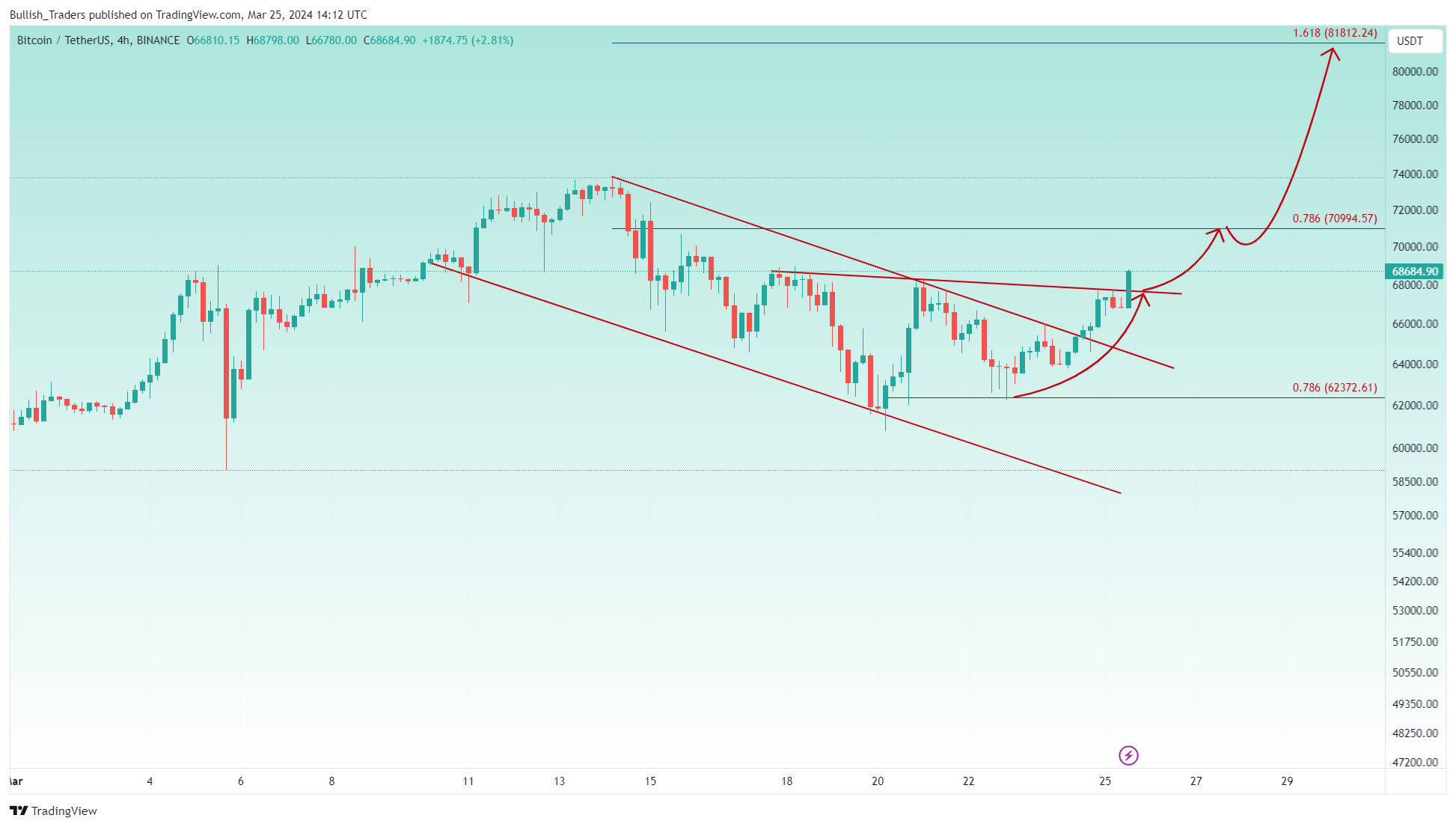BINANCE:BTCUSDT Chart Image by Bullish_Traders