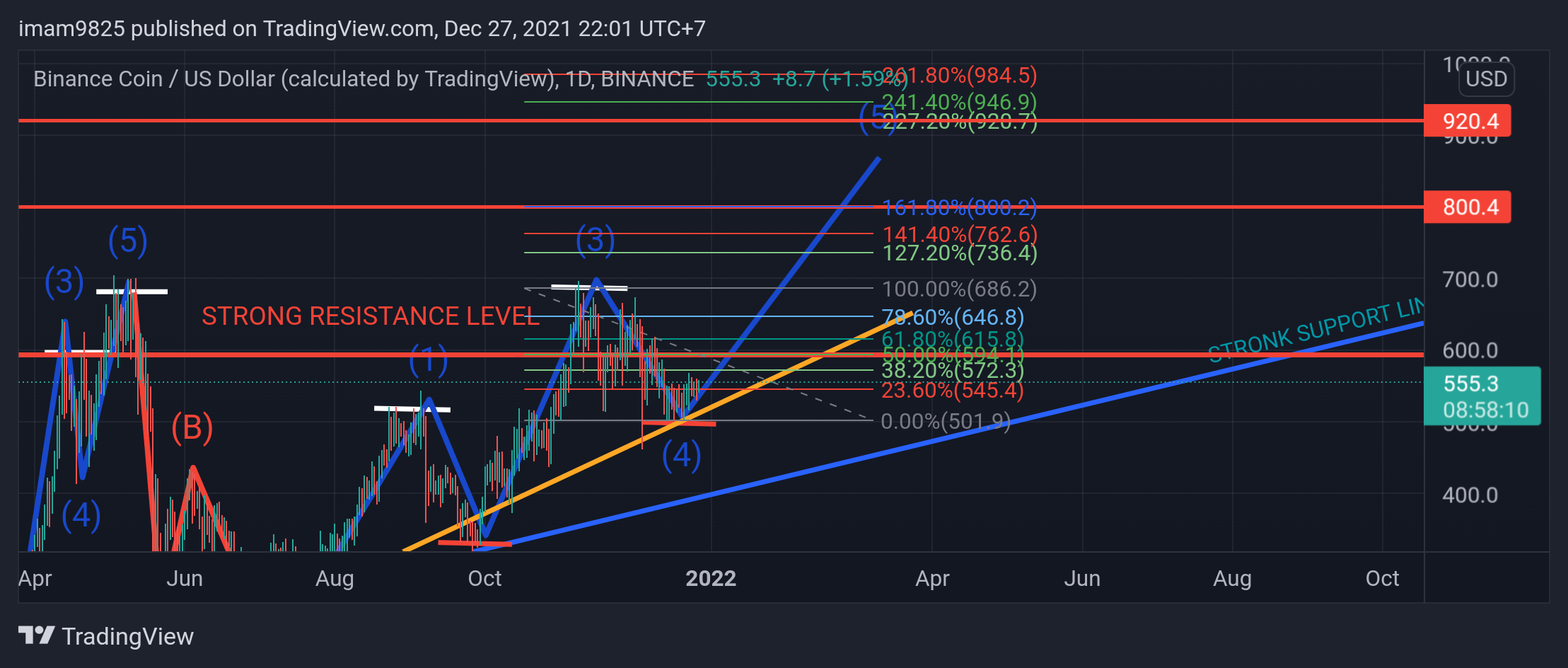 BINANCE:BNBUSD Chart Image by imam9825