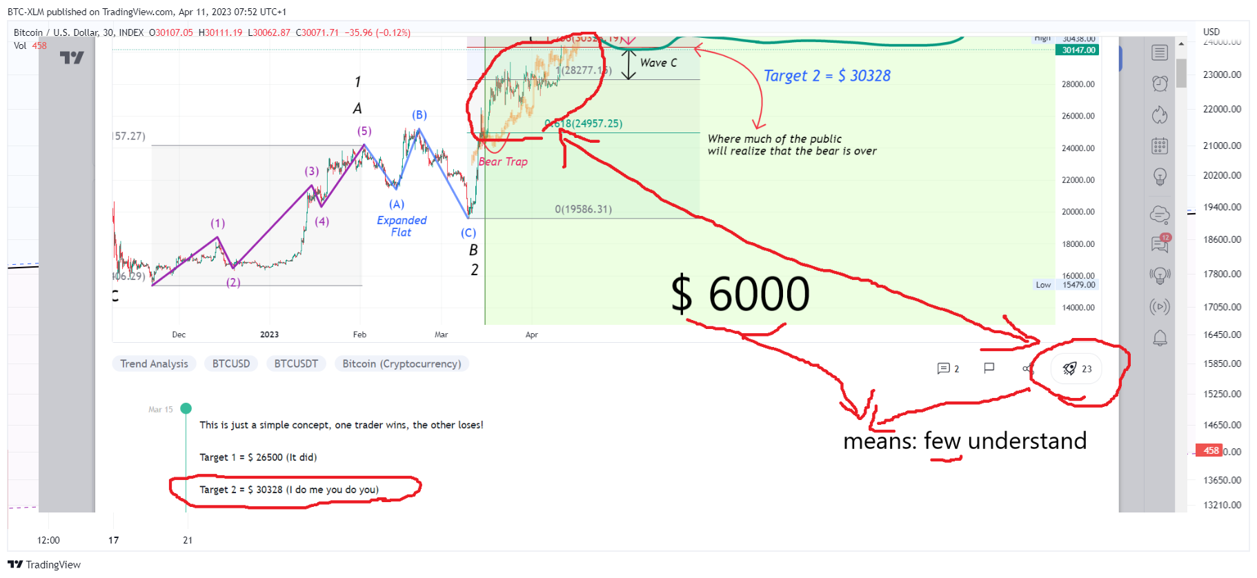 INDEX:BTCUSD Chart Image by BTC-XLM