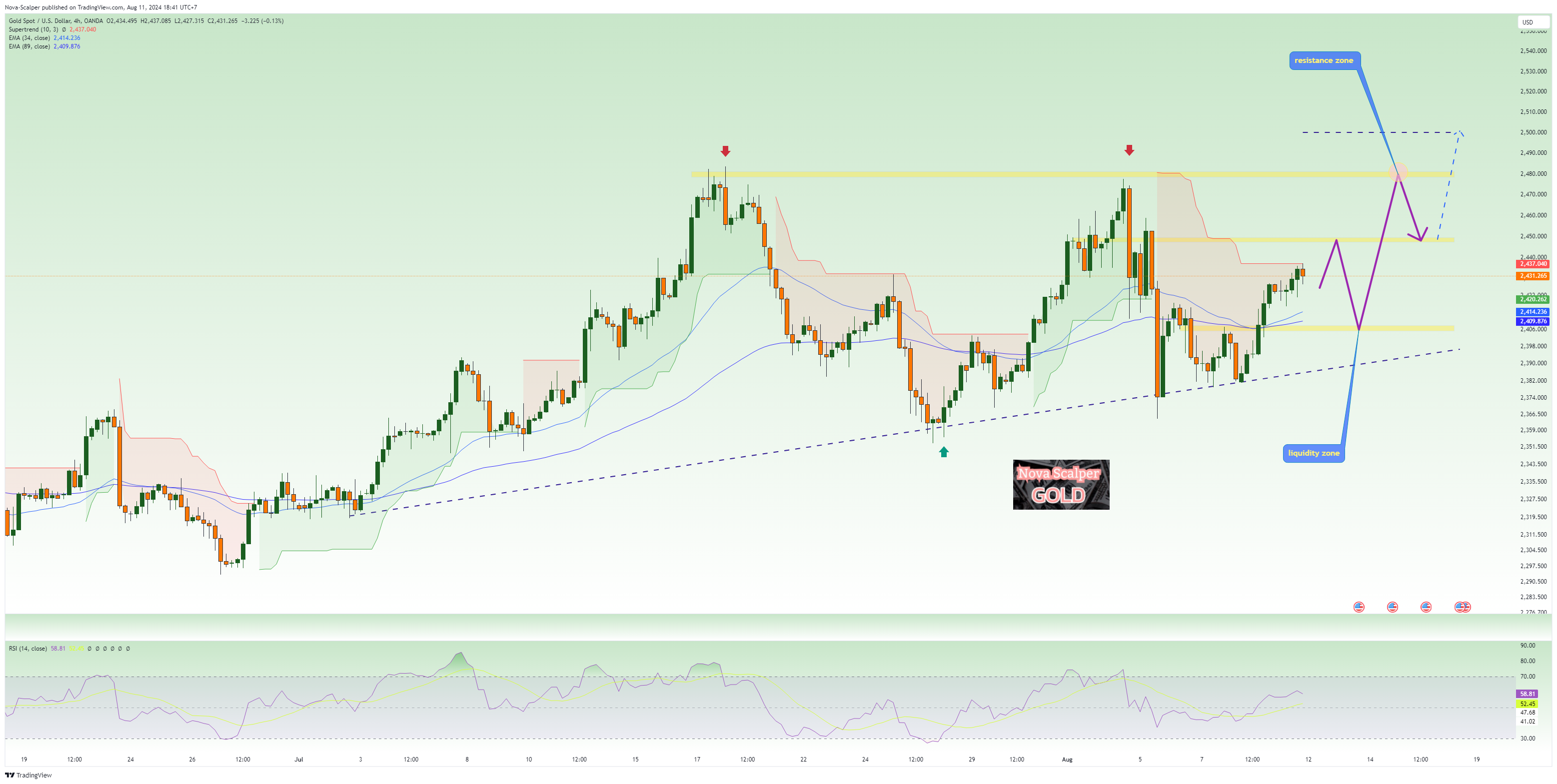 OANDA:XAUUSD Chart Image by Nova-Scalper