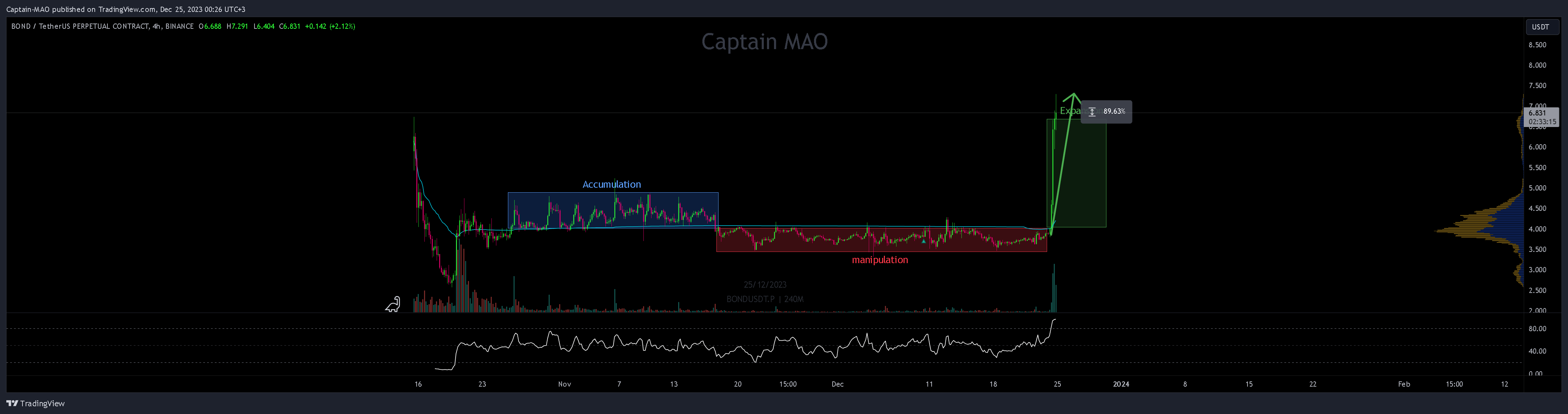 BINANCE:BONDUSDT.P Chart Image by Captain-MAO