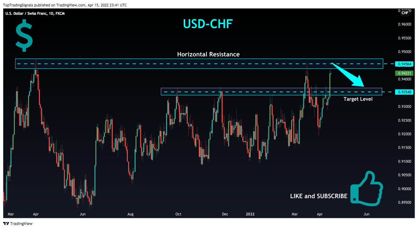 FX:USDCHF Chart Image by TopTradingSignals