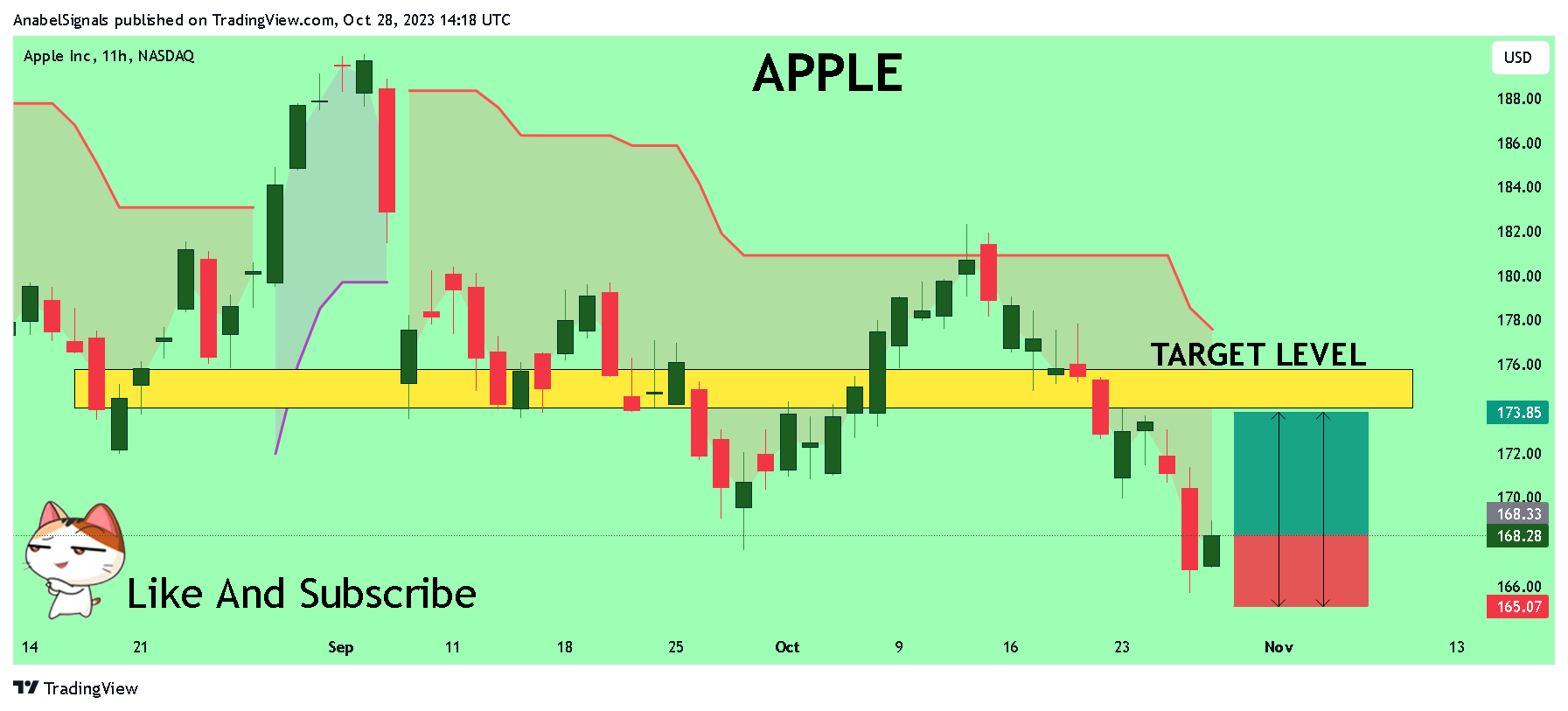 BATS:AAPL Chart Image by AnabelSignals