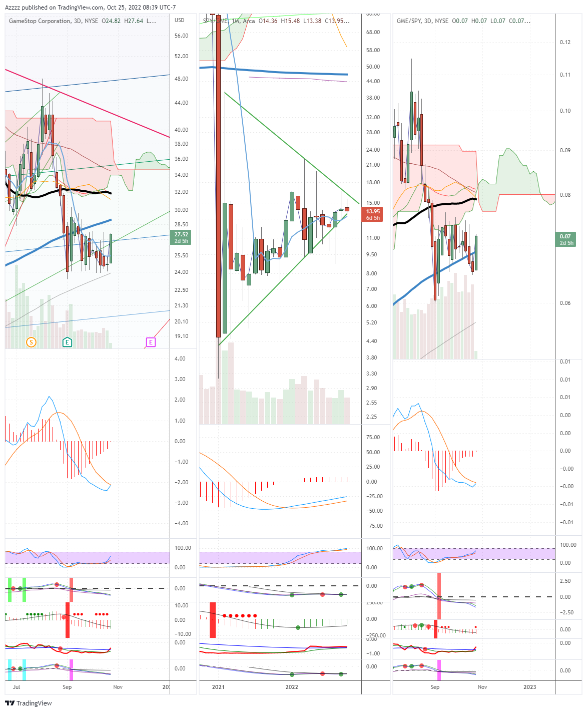 AMEX:SPY/NYSE:GME Chart Image by Azzzz