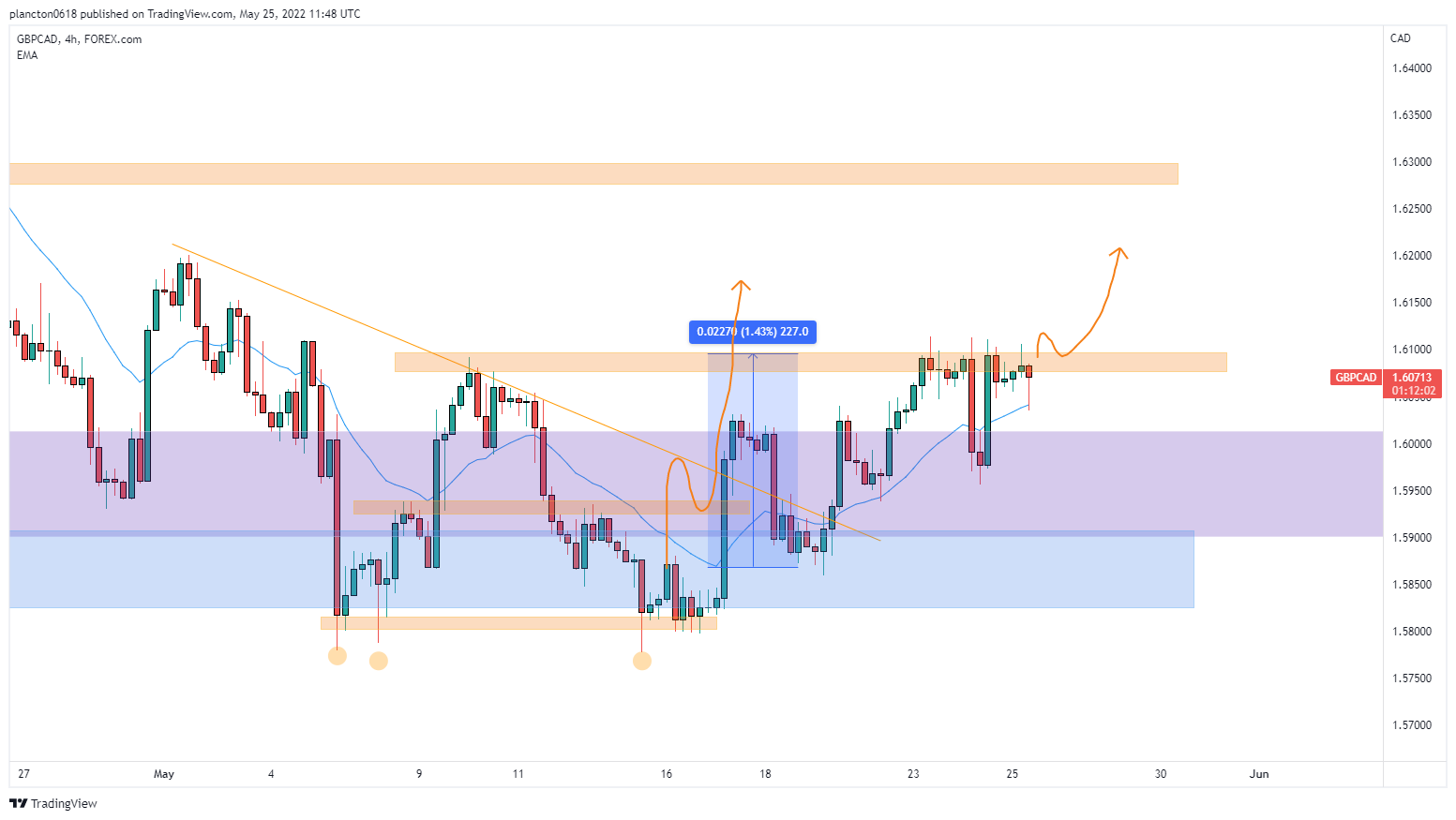 FOREXCOM:GBPCAD Chart Image by InkyGrip
