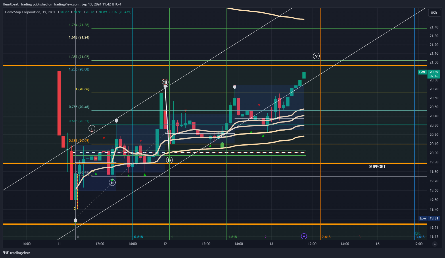 BATS:GME Chart Image by Heartbeat_Trading
