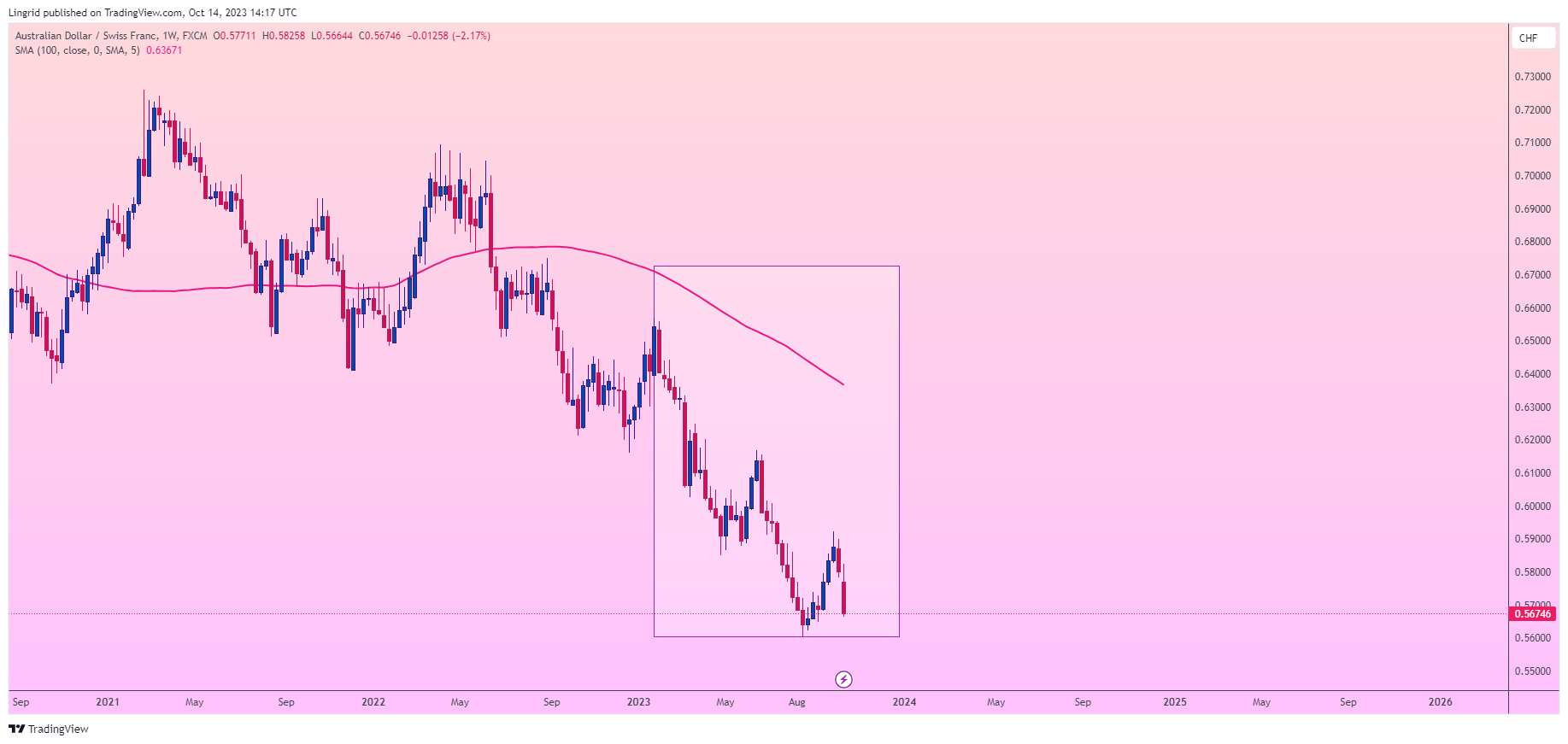 FX:AUDCHF Chart Image by Lingrid