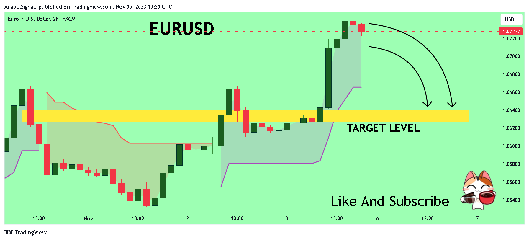 FX:EURUSD Chart Image by AnabelSignals