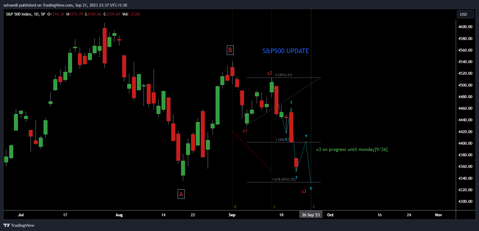 SP:SPX Chart Image by selvamB