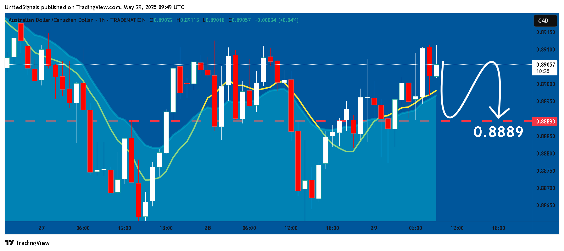 TRADENATION:AUDCAD Chart Image by UnitedSignals