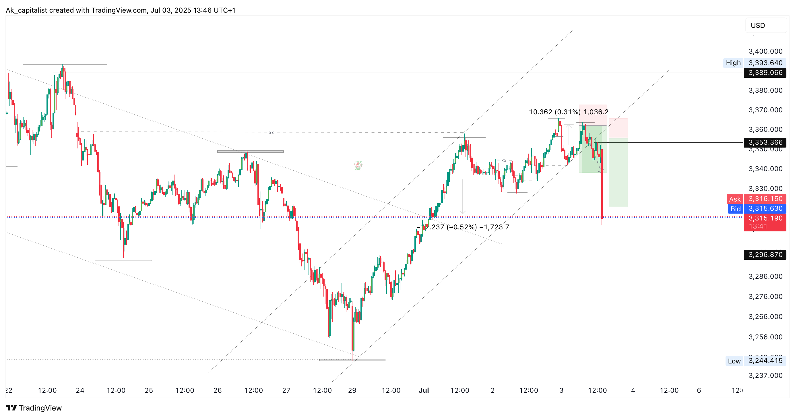 OANDA:XAUUSD Chart Image by Ak_capitalist