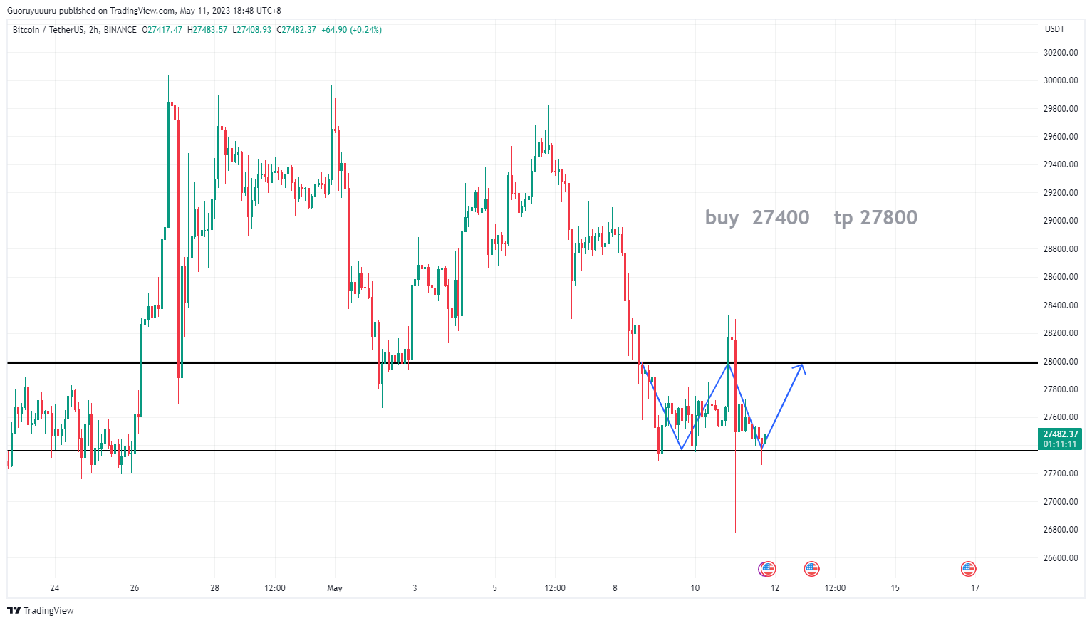 BINANCE:BTCUSDT Chart Image by Roey_
