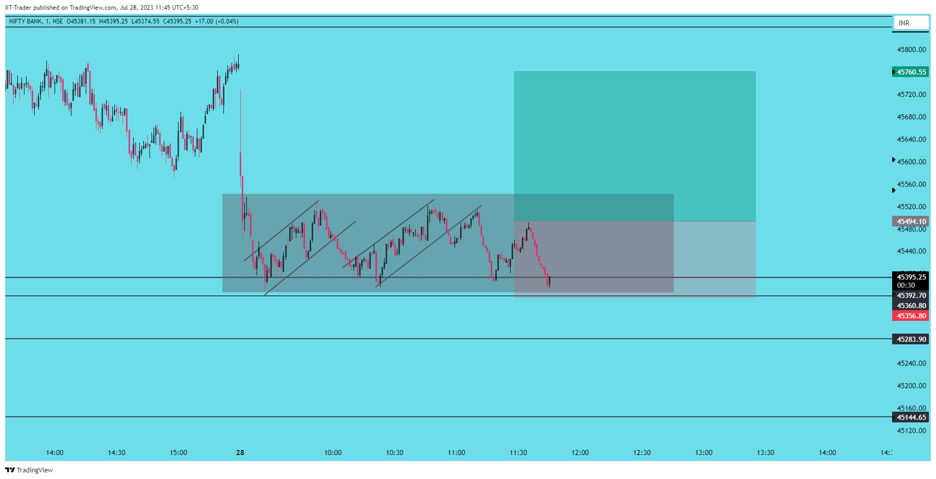NSE:BANKNIFTY Chart Image by IIT-Trader