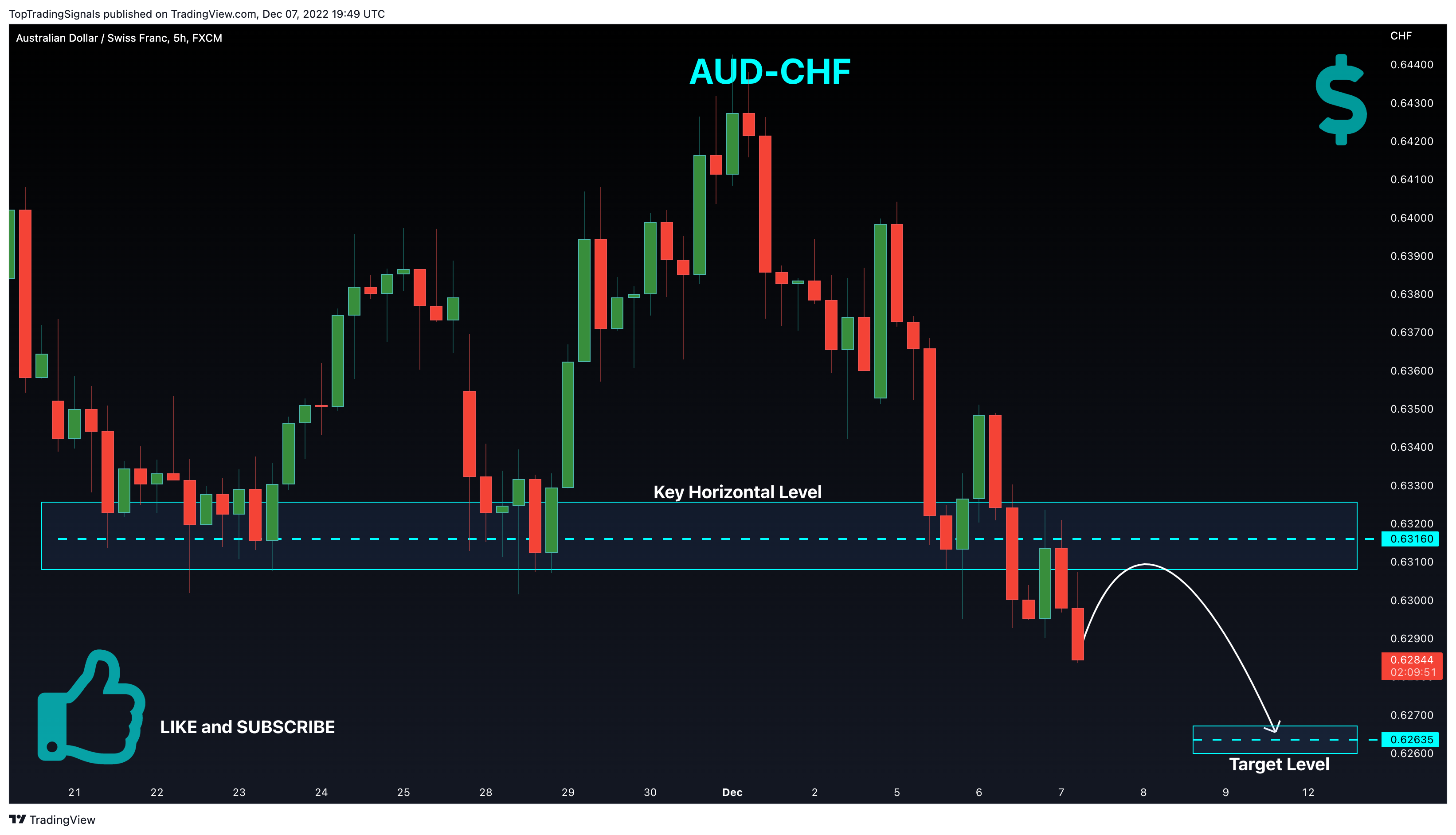 FX:AUDCHF Chart Image by TopTradingSignals