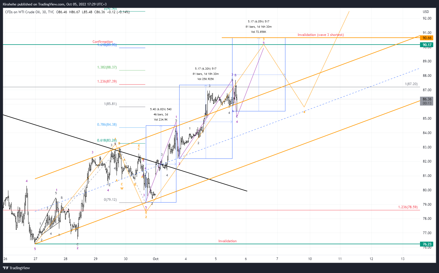 TVC:USOIL Chart Image by Kirahehe