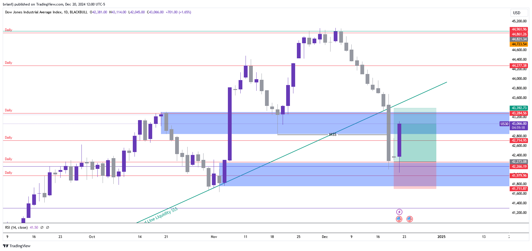 BLACKBULL:US30 Chart Image by brianfj