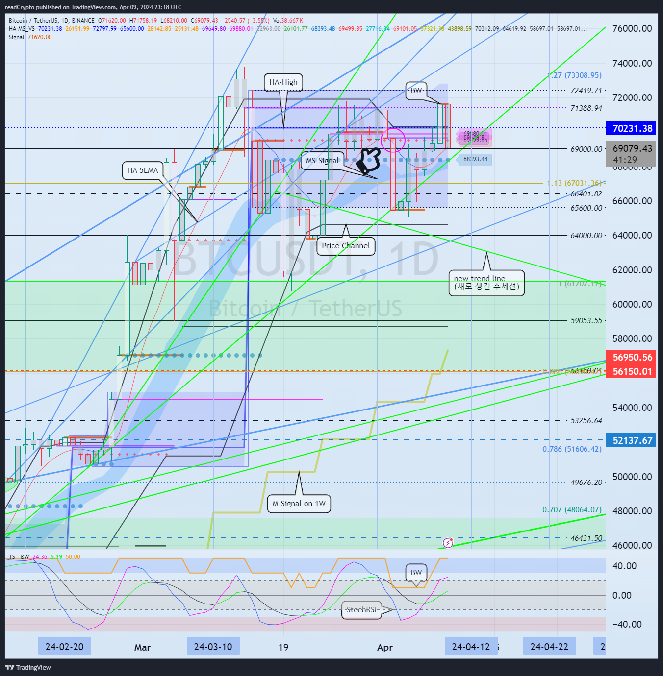 BINANCE:BTCUSDT Chart Image by readCrypto