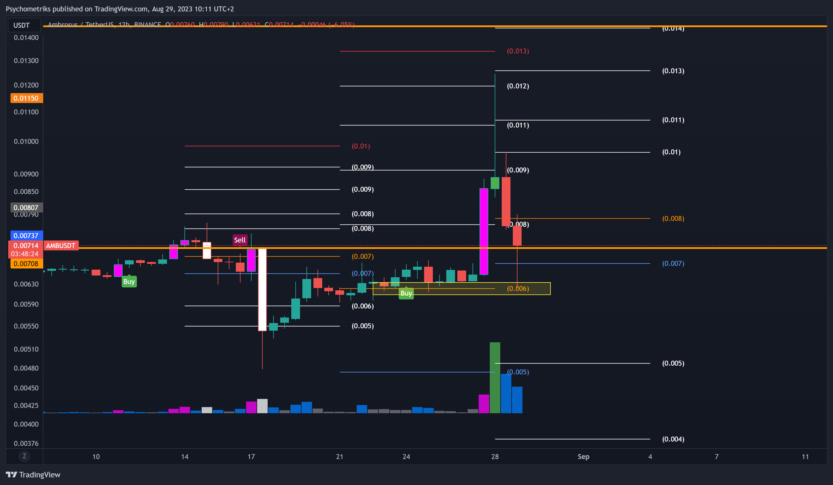 BINANCE:AMBUSDT Chart Image by Psychometriks