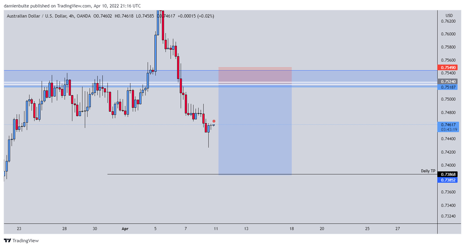 OANDA:AUDUSD Chart Image by dmn_b