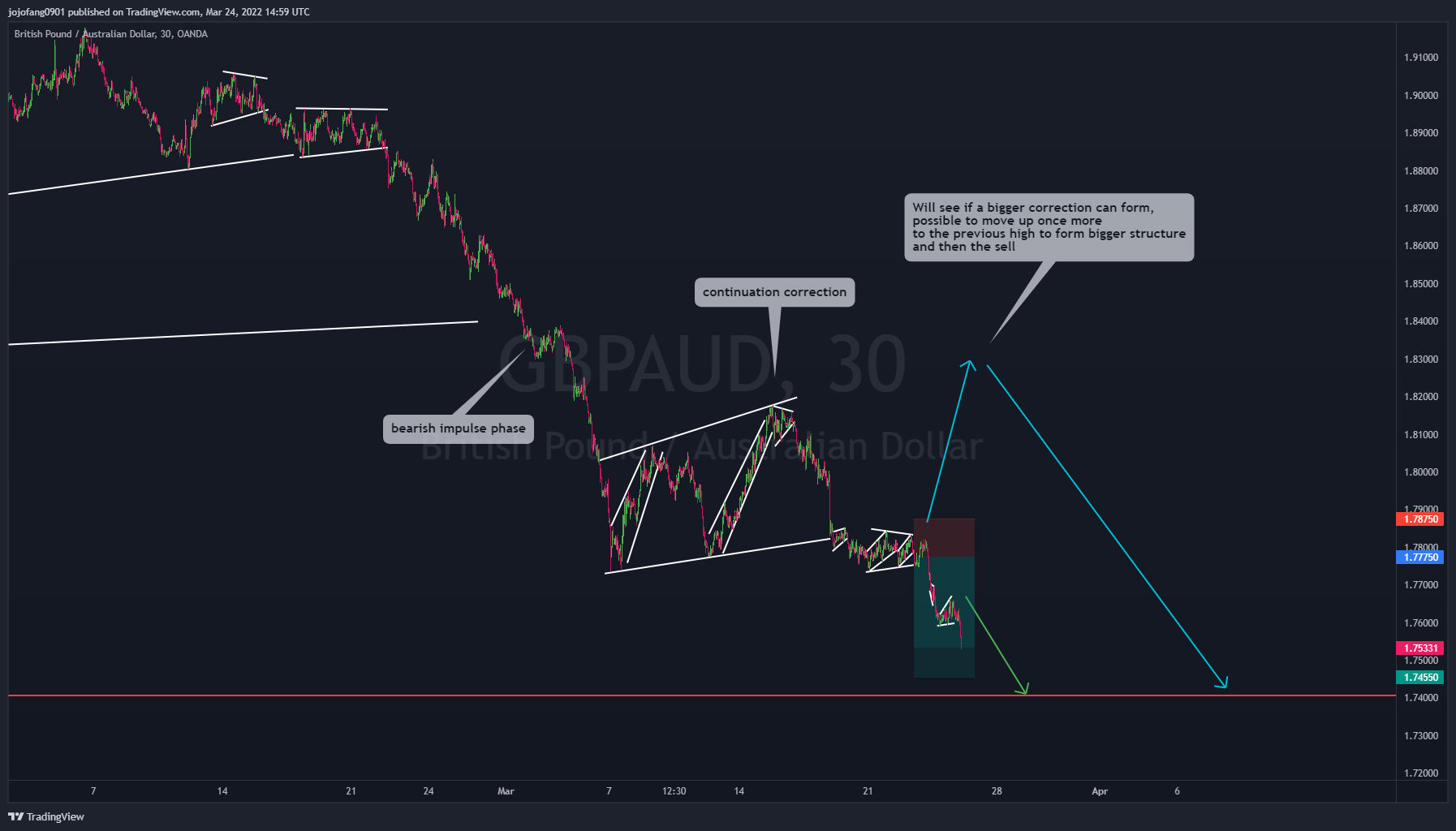 OANDA:GBPAUD Chart Image by jojofang0901