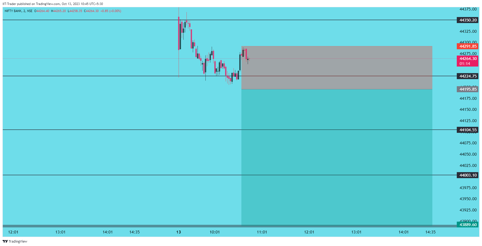 NSE:BANKNIFTY Chart Image by IIT-Trader