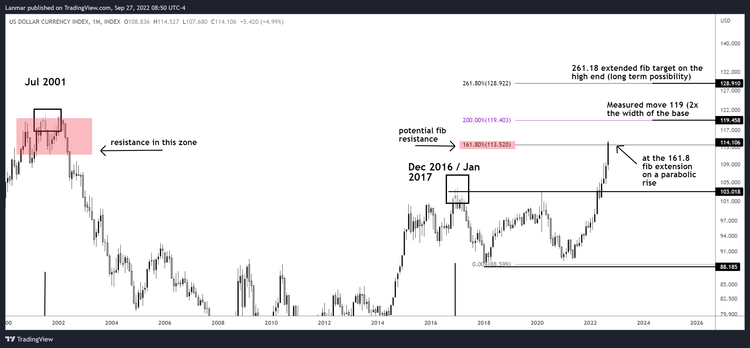 INDEX:DXY Chart Image by Lanmar