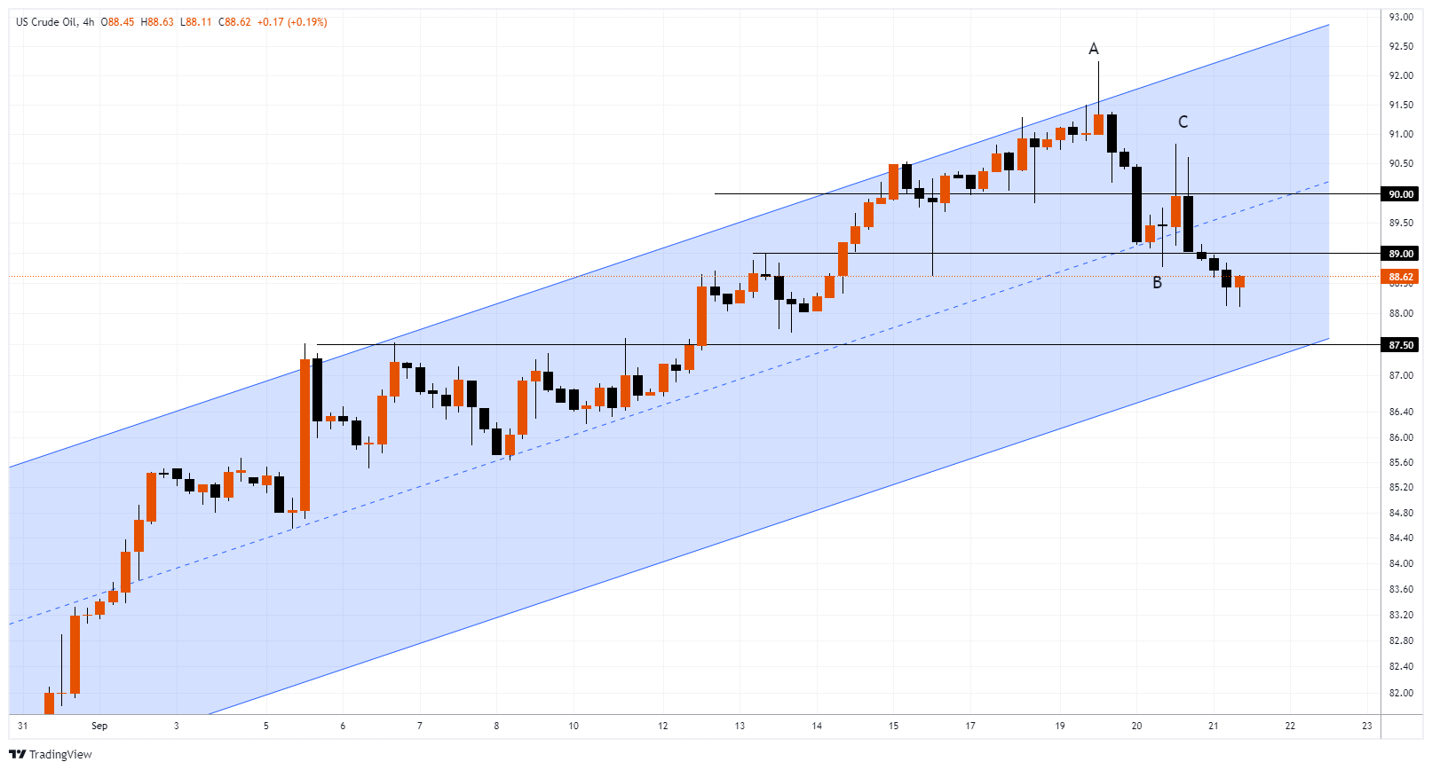 XTIUSD Chart Image