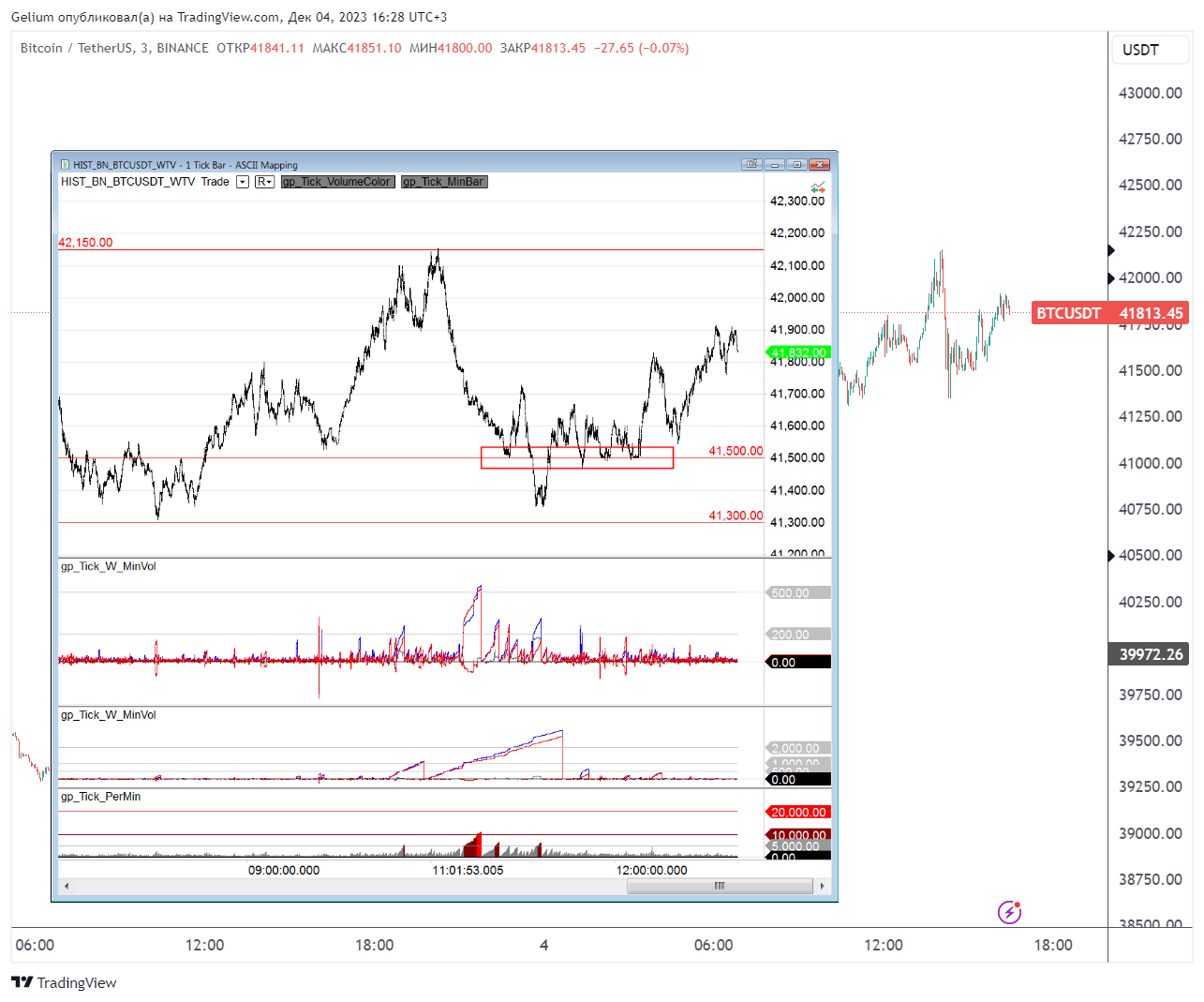 BINANCE:BTCUSDT Chart Image by Gelium
