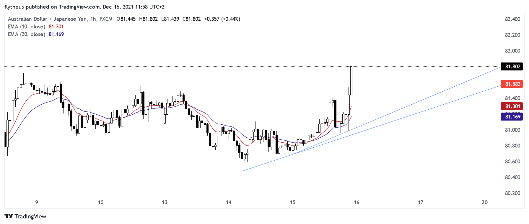 FX:AUDJPY Chart Image by TradeLive-