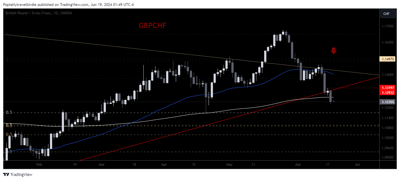 OANDA:GBPCHF Chart Image by PopiaMytravelbirdie