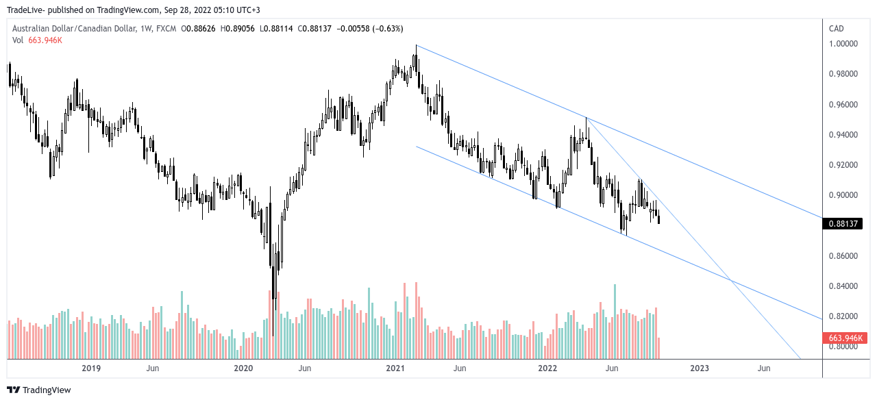 FX:AUDCAD Chart Image by TradeLive-