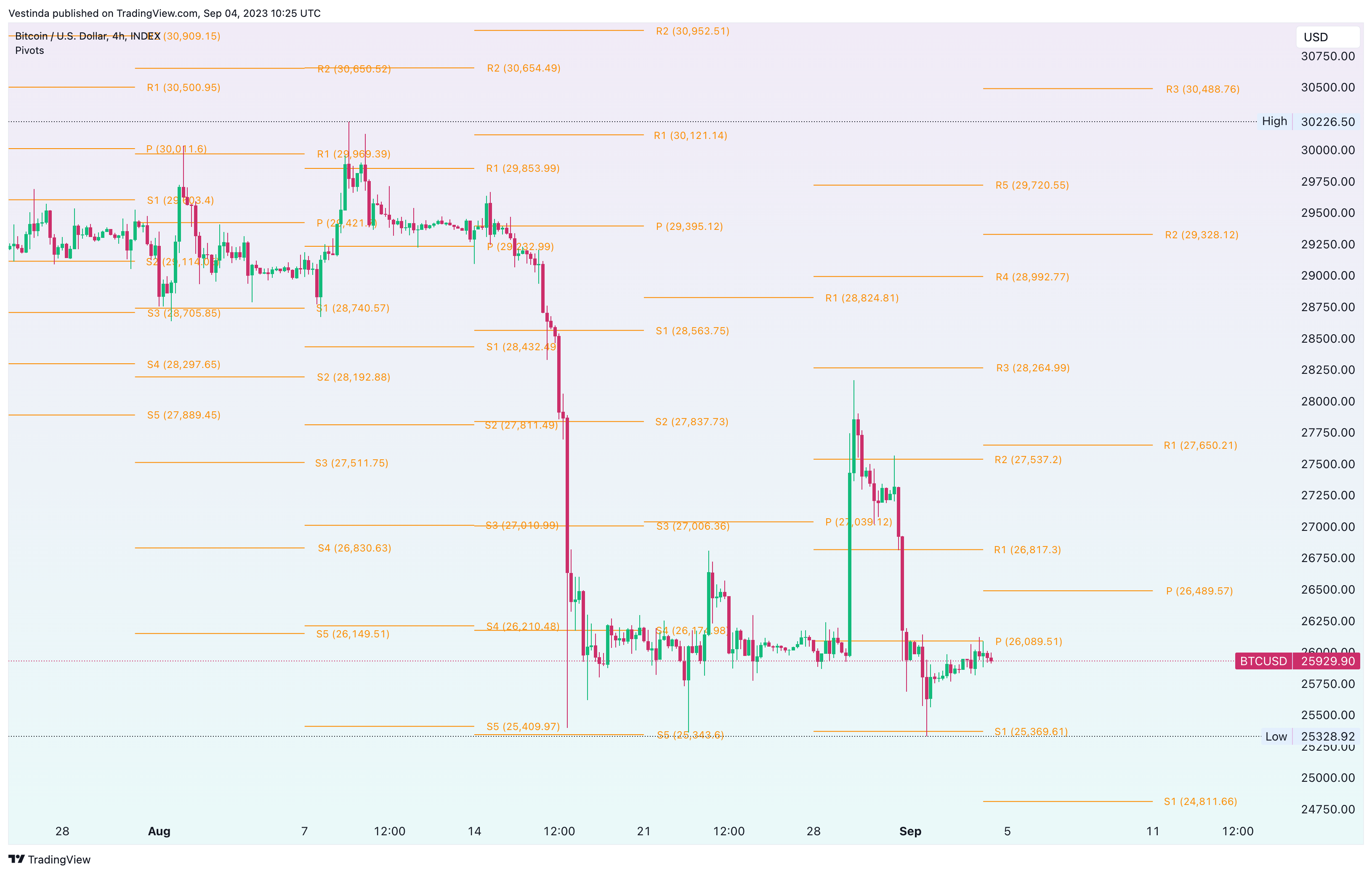 INDEX:BTCUSD Chart Image by Vestinda