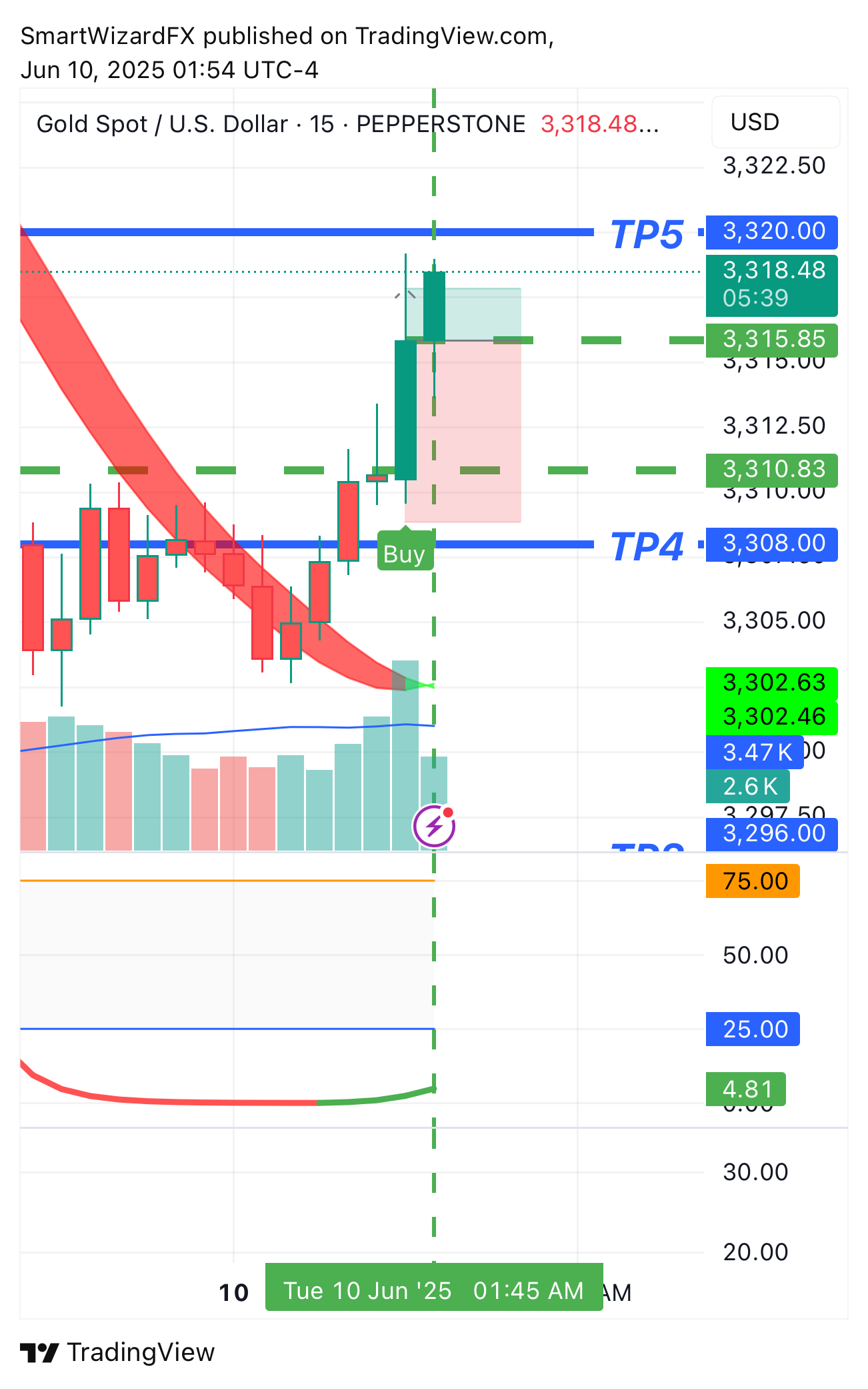 PEPPERSTONE:XAUUSD Chart Image by SmartWizardFX