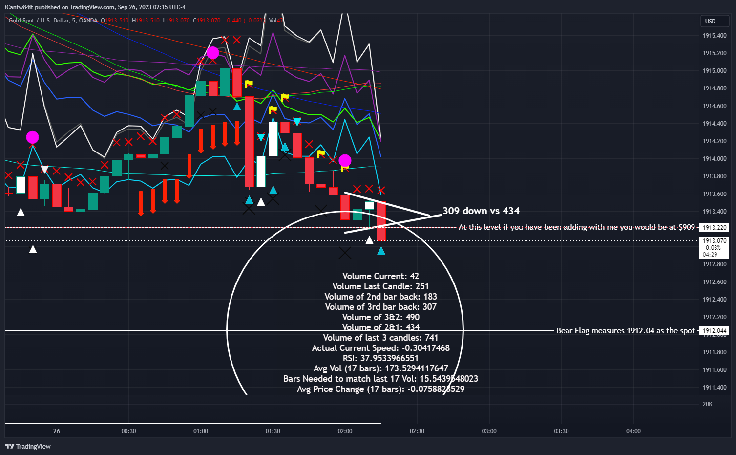 OANDA:XAUUSD Chart Image by iCantw84it