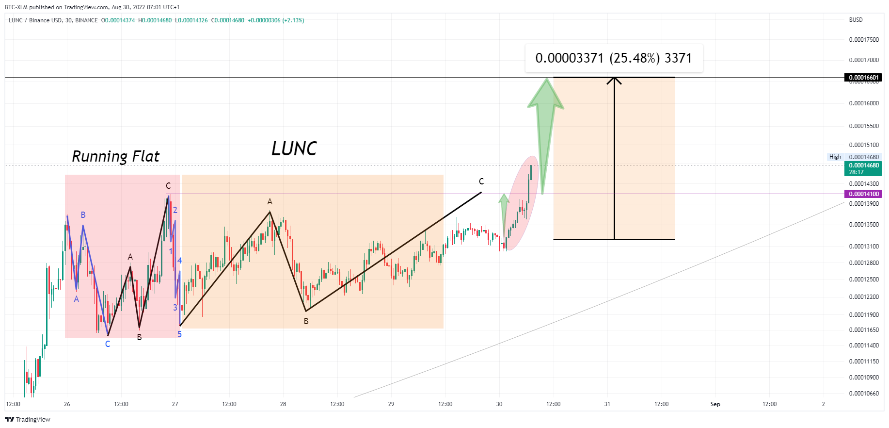 BINANCE:LUNCBUSD Chart Image by BTC-XLM