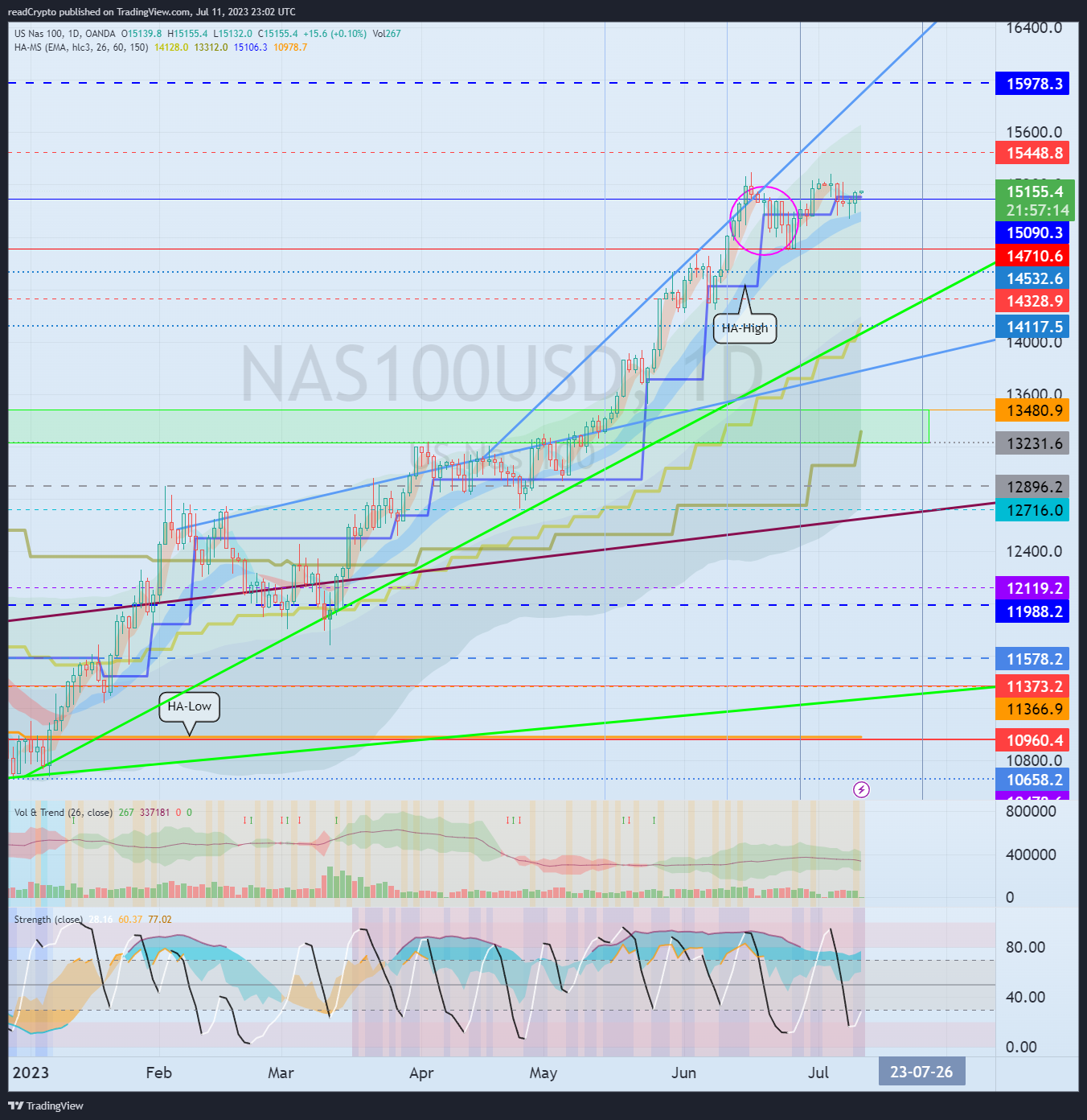 OANDA:NAS100USD Chart Image by readCrypto