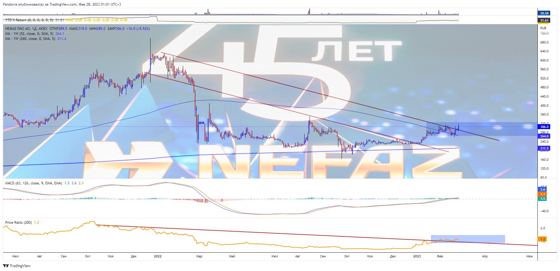 MOEX:NFAZ Chart Image by PandorraResearch