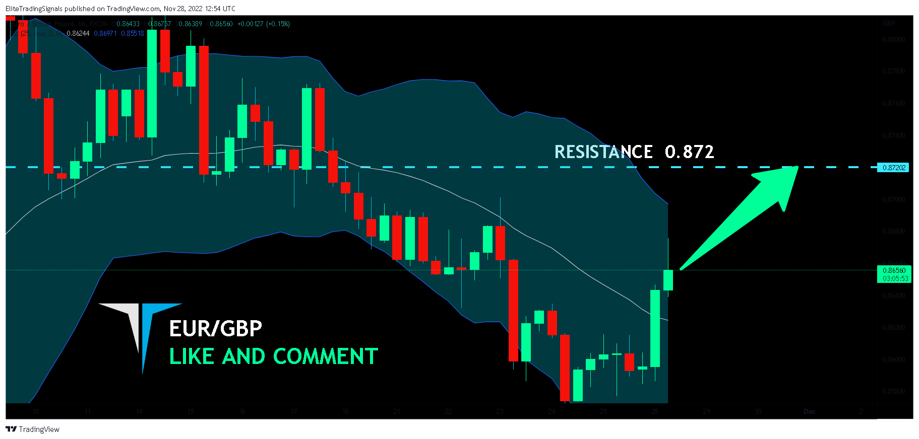 FX:EURGBP Chart Image by EliteTradingSignals