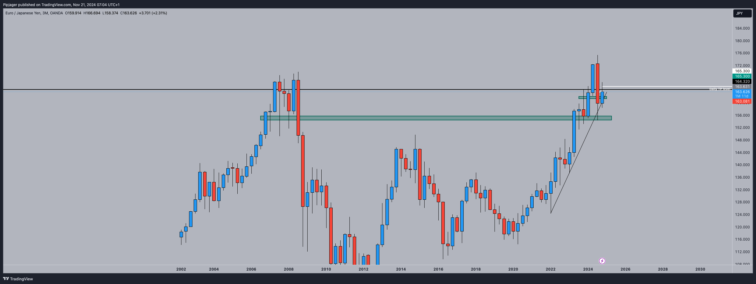 OANDA:EURJPY Chart Image by Pipjager